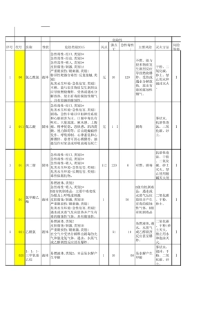 危险化学品风险辨识