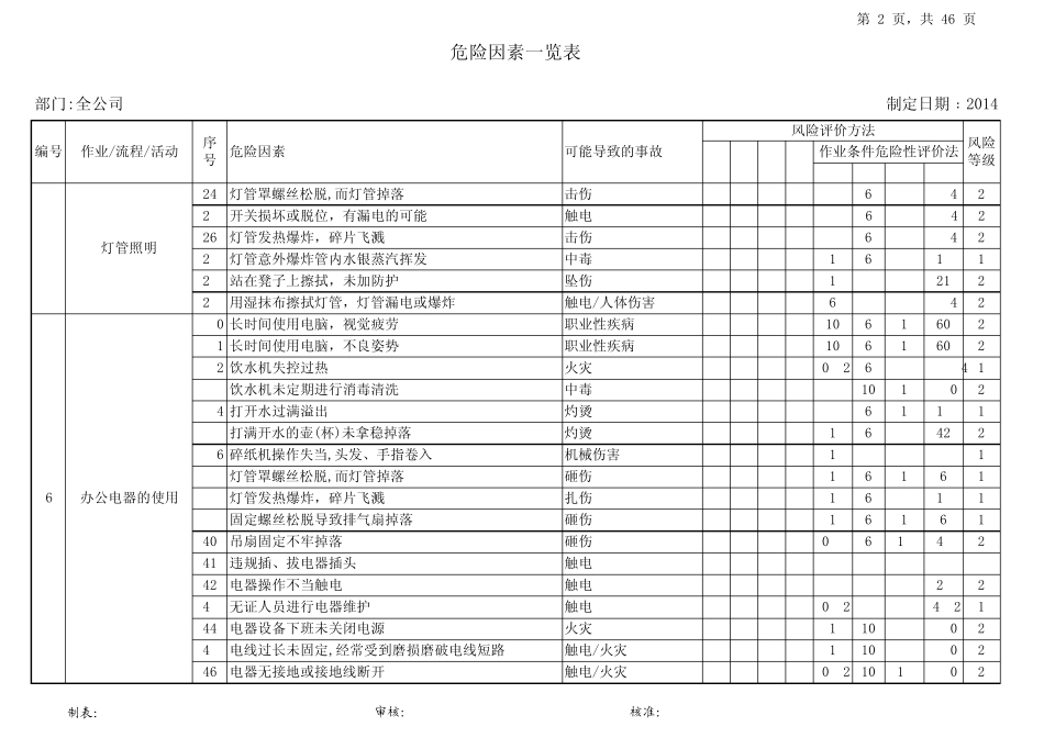 危险因素一览表1_第2页