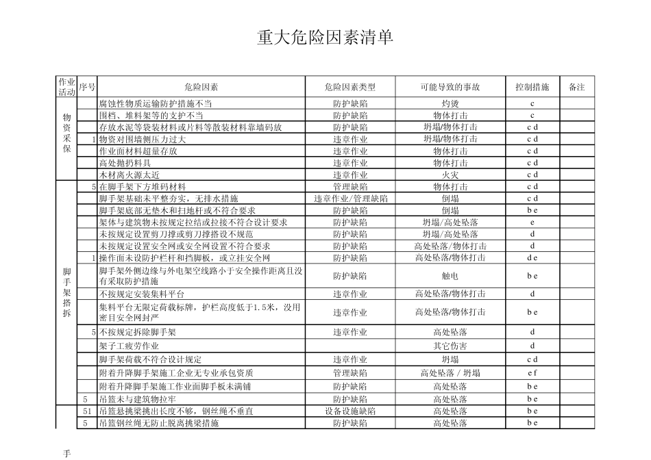 危险因素台账_第2页