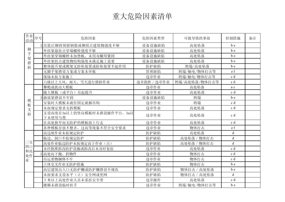 危险因素台账_第3页