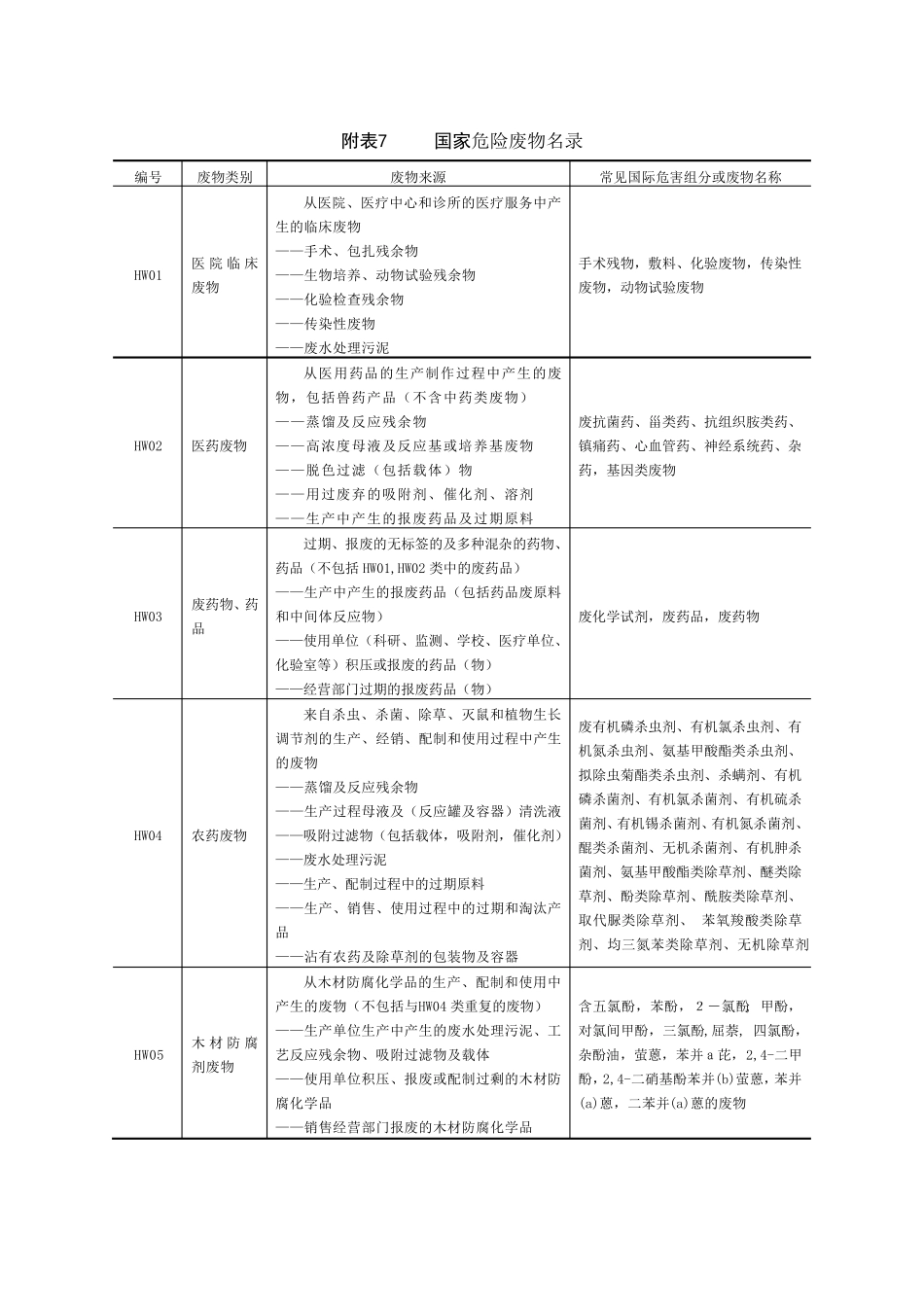 危险废物代码表_第1页