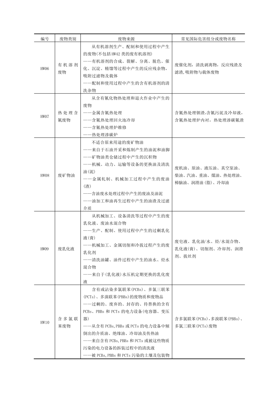 危险废物代码表_第2页