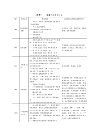 危险废物代码表