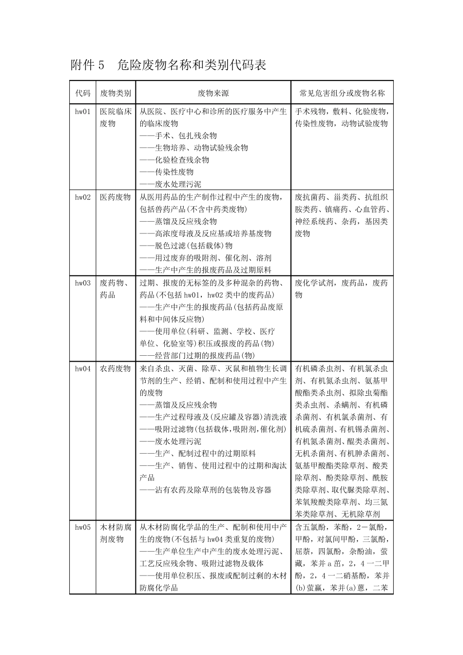 危险废物名称和类别代码表_第1页