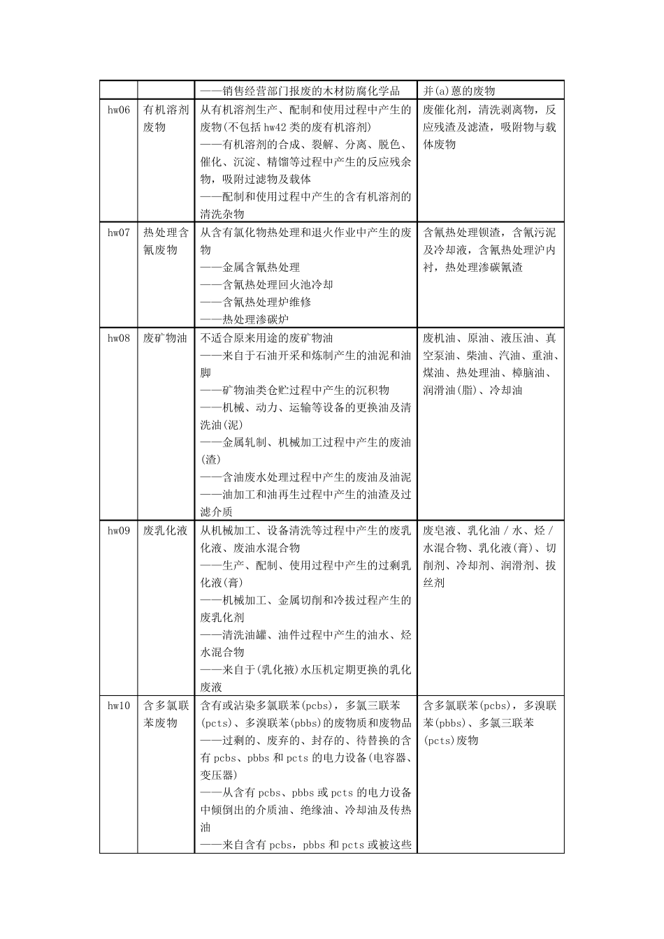 危险废物名称和类别代码表_第2页