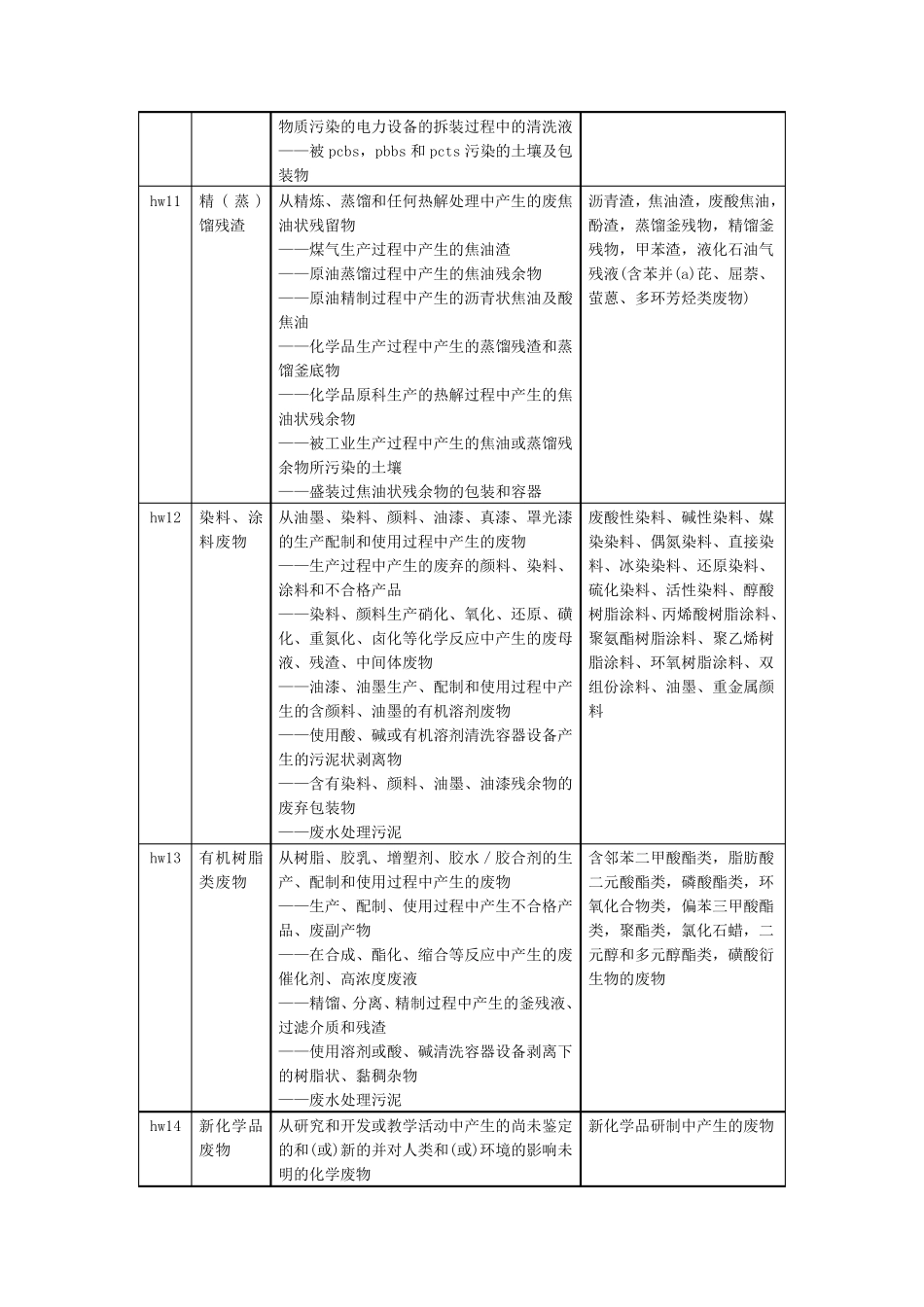 危险废物名称和类别代码表_第3页