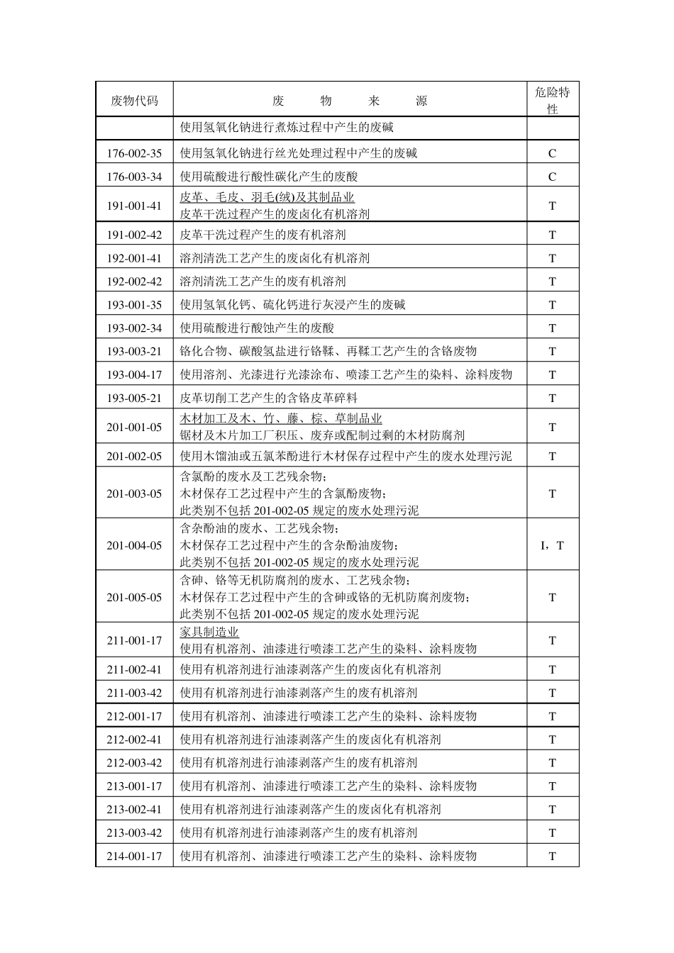 危险废物来源及代码表_第2页