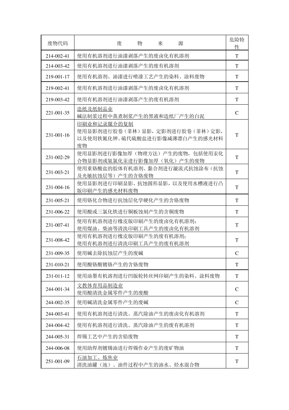 危险废物来源及代码表_第3页