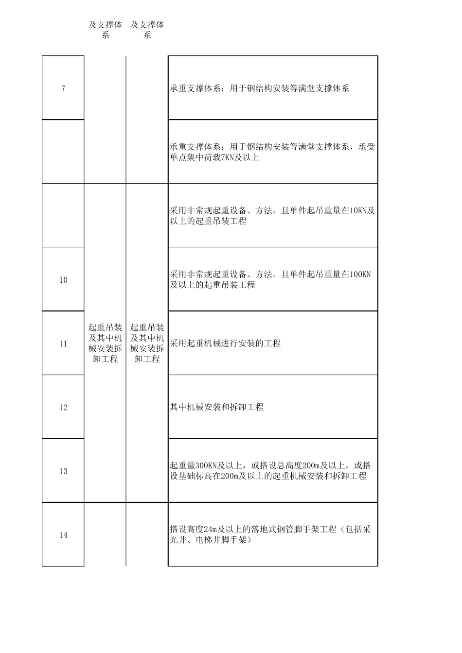 危险性较大工程隐患排查表_第2页