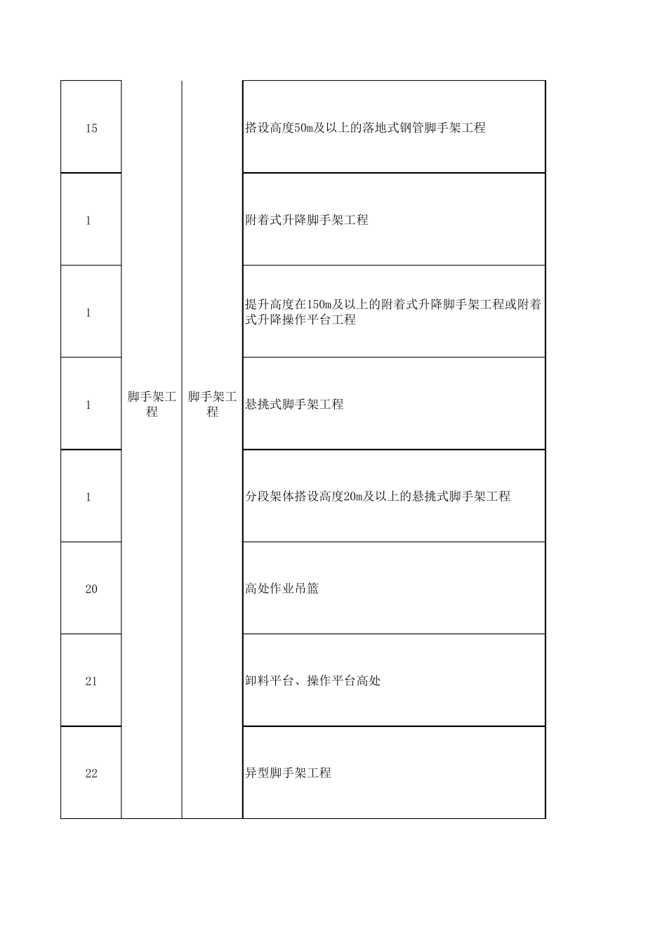 危险性较大工程隐患排查表_第3页