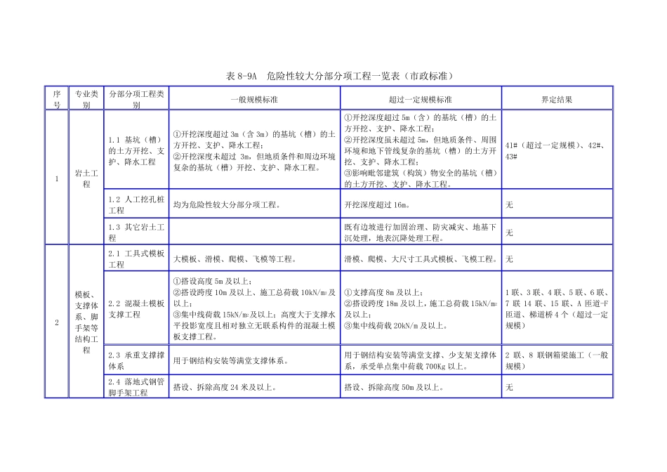 危险性较大的分部分项一览表_第1页