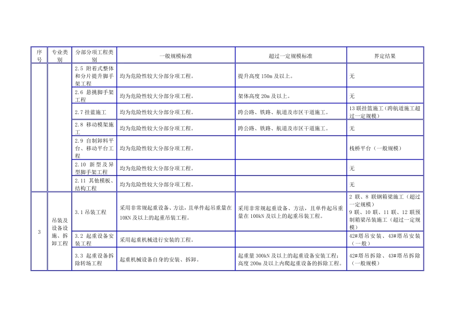 危险性较大的分部分项一览表_第2页
