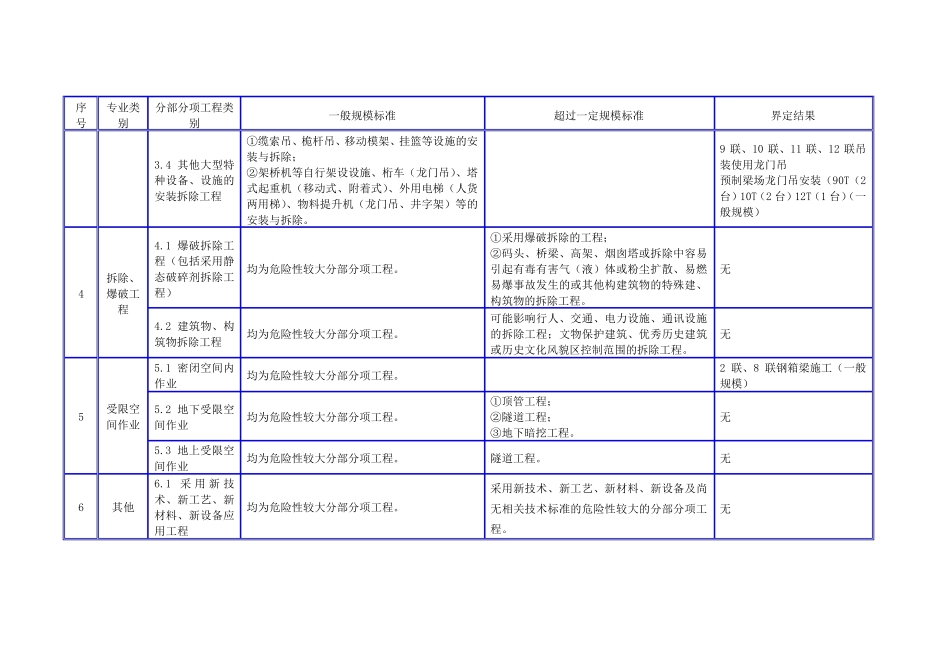 危险性较大的分部分项一览表_第3页