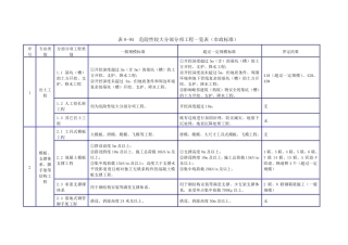 危险性较大的分部分项一览表