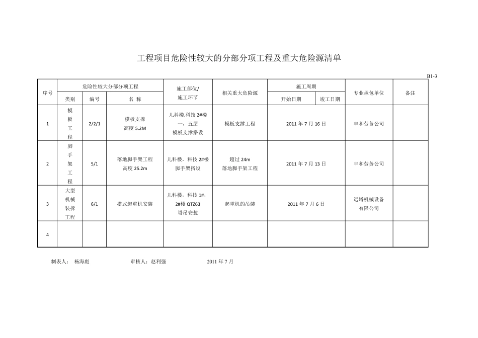 危险性较大的分部分项工程及重大危险源清单_第1页