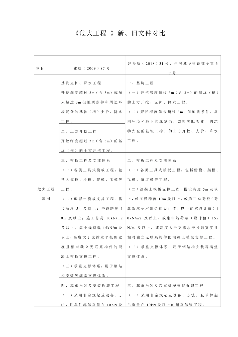 危险性较大的分部分项工程安全管理规定新、旧文件对比_第1页