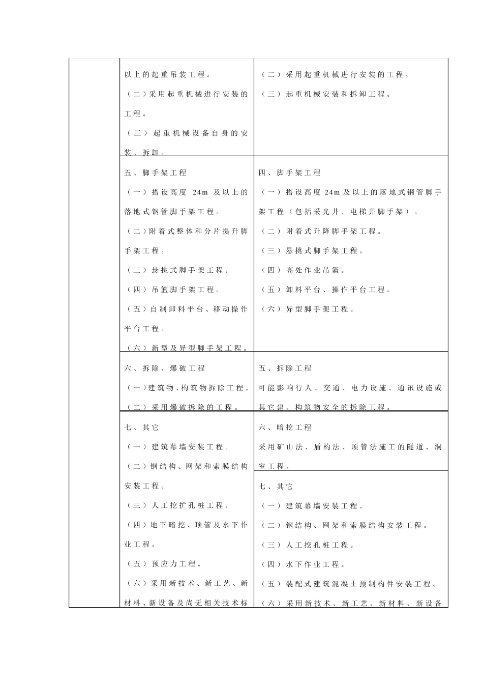 危险性较大的分部分项工程安全管理规定新、旧文件对比_第2页
