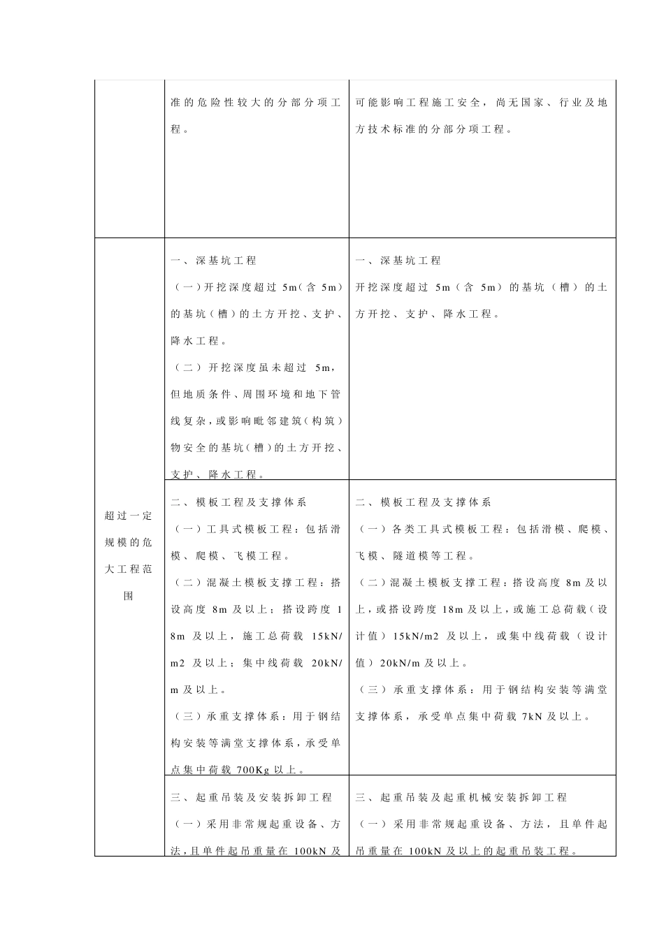 危险性较大的分部分项工程安全管理规定新、旧文件对比_第3页