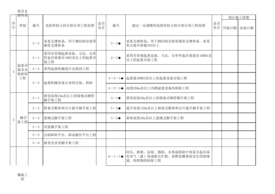 危险性较大的分部分项工程统计表_第2页