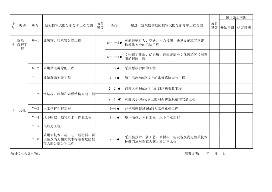 危险性较大的分部分项工程统计表_第3页