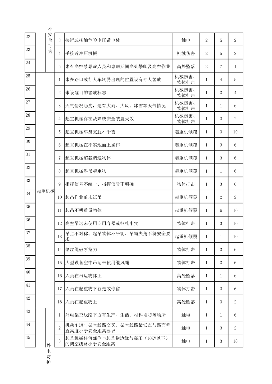 危险源(危险因素)辨识一览表_第2页