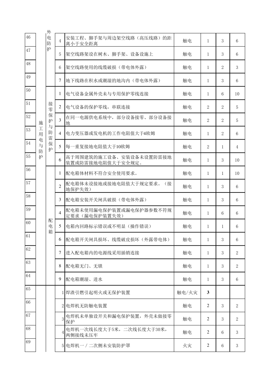危险源(危险因素)辨识一览表_第3页