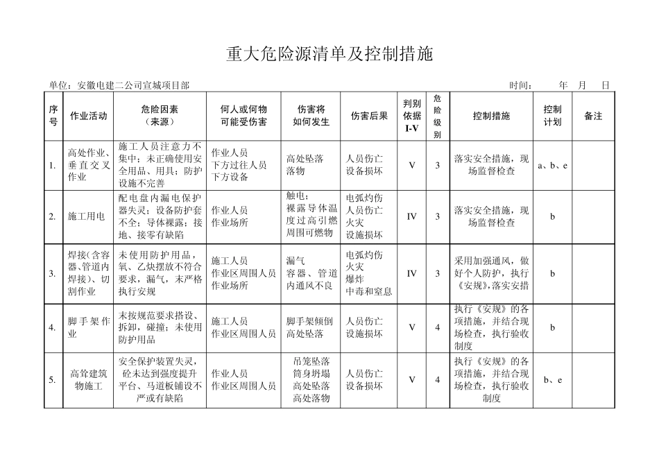 危险源列表及控制方法_第1页