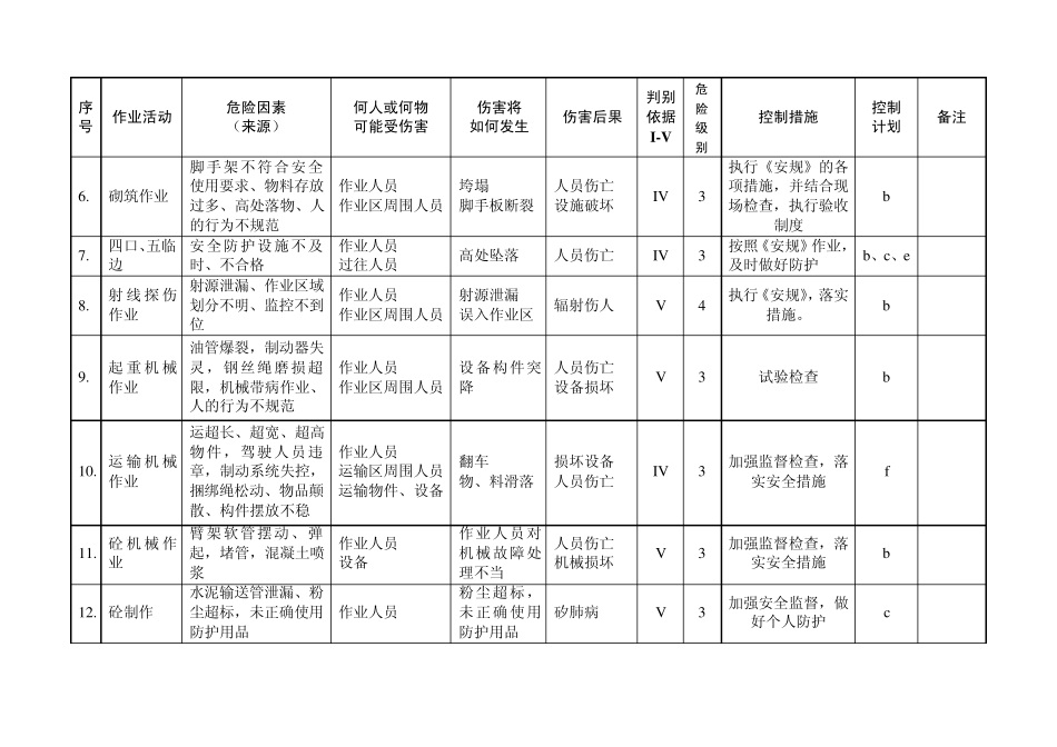 危险源列表及控制方法_第2页