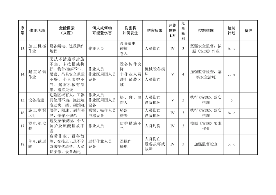 危险源列表及控制方法_第3页