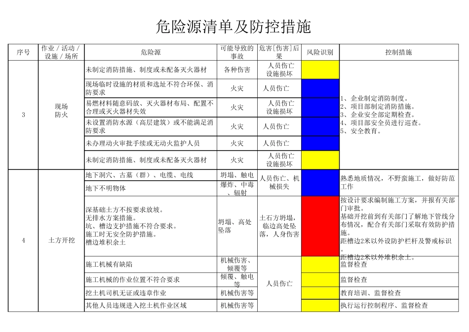 危险源清单及防控措施_第2页