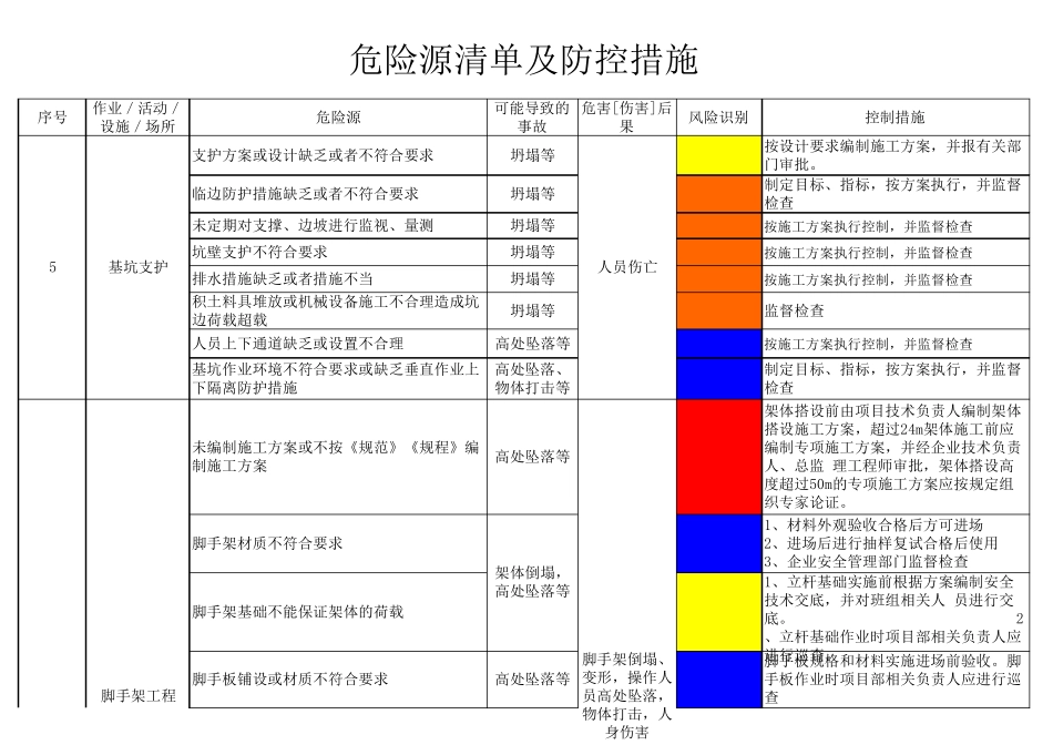 危险源清单及防控措施_第3页