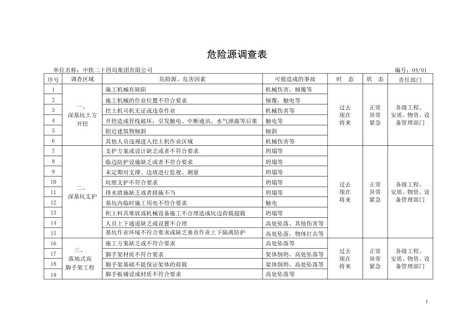 危险源识别台帐_第1页