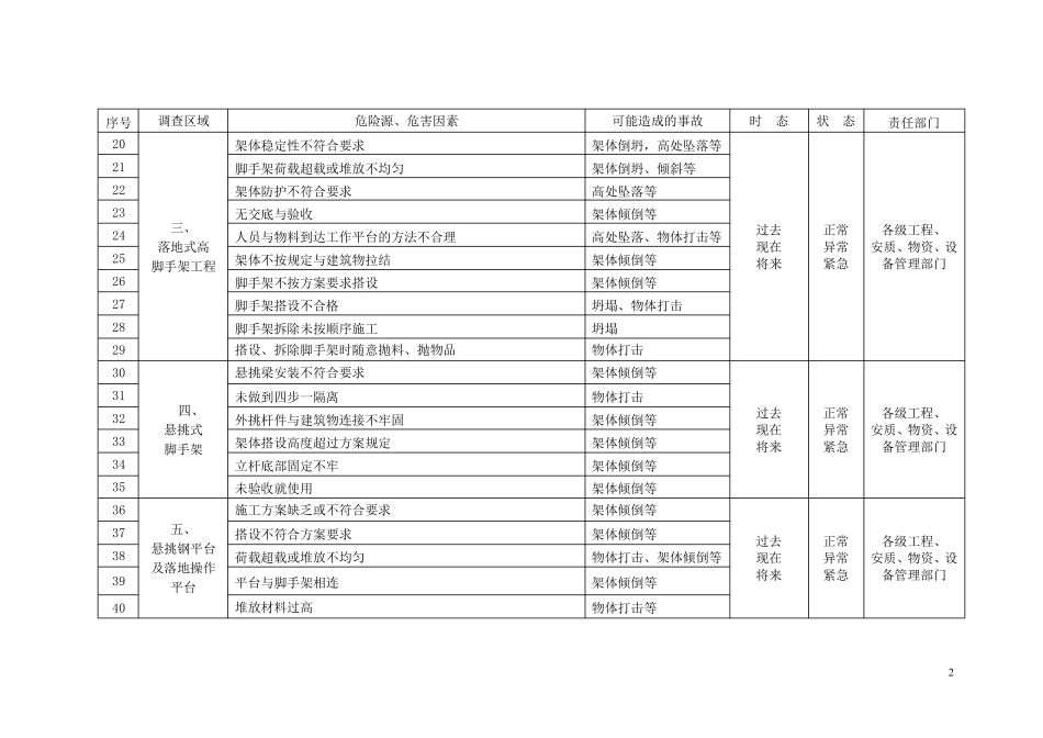 危险源识别台帐_第2页