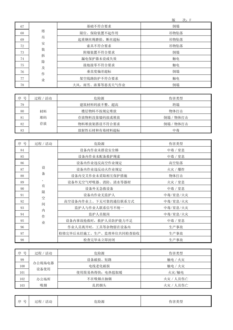 危险源识别清单_第3页