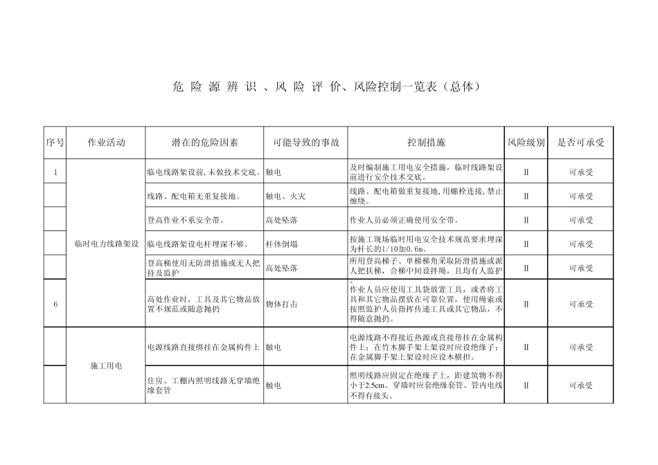 危险源辨识、风险评价、风险控制一览表(土建)_第1页