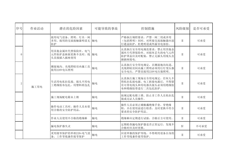 危险源辨识、风险评价、风险控制一览表(土建)_第2页