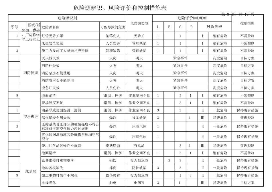 危险源辨识、风险评价和控制措施表_第3页