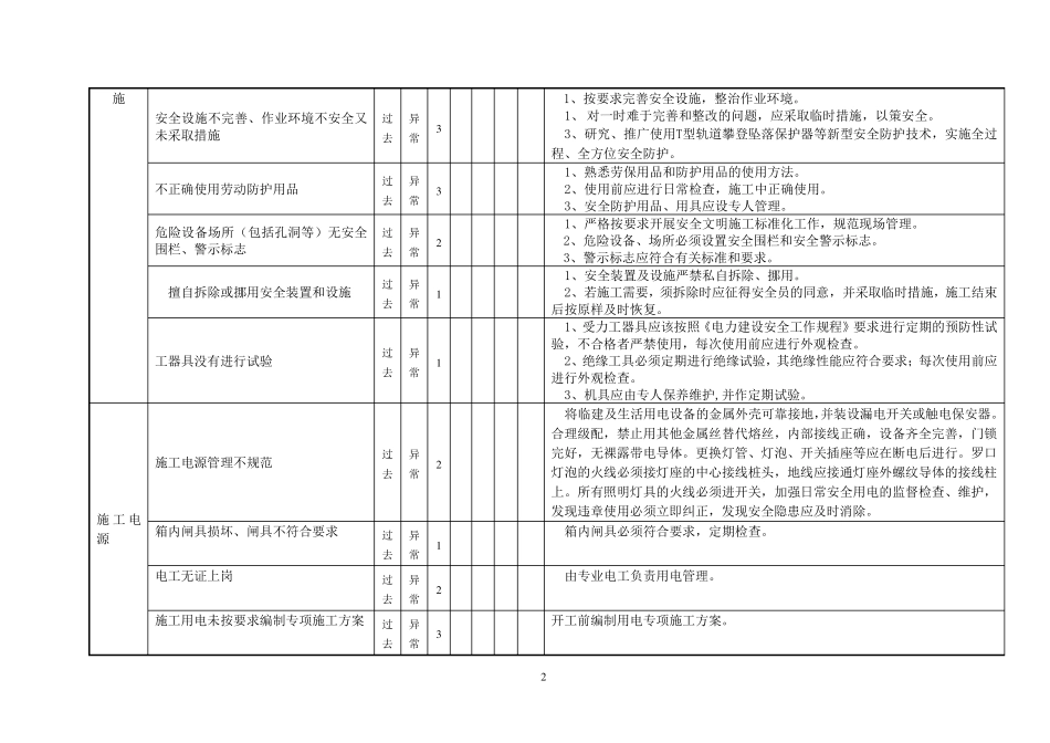危险源辨识、风险评价和风险控制措施表_第2页