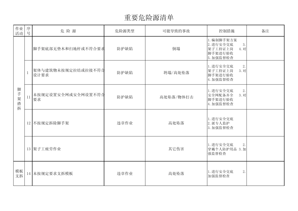 危险源辨识、风险评价表及重要危险源清单(120404)_第2页