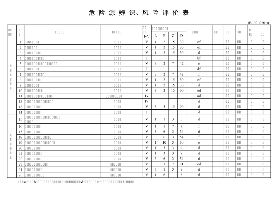 危险源辨识、风险评价表及重要危险源清单1_第1页