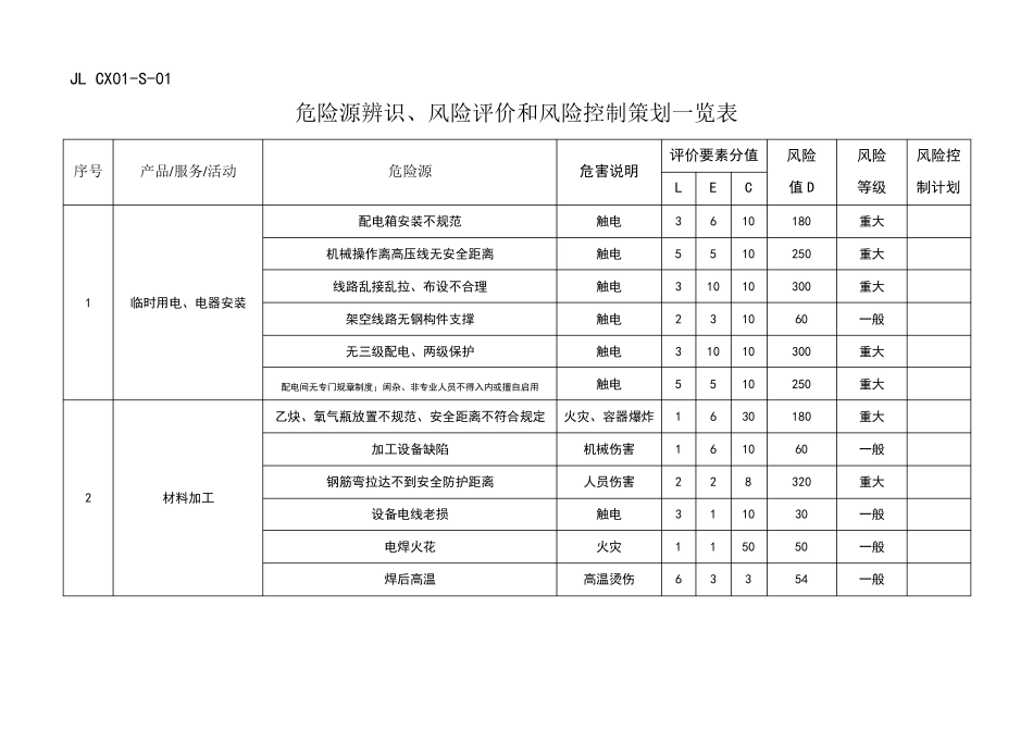 危险源辨识一览表_第1页