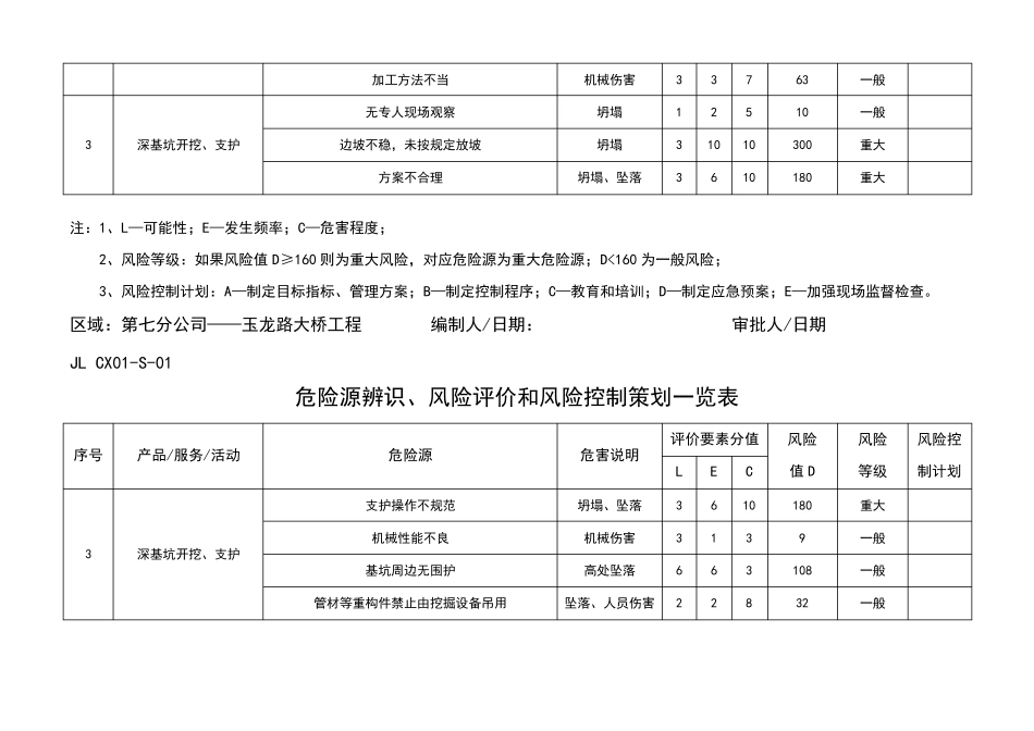 危险源辨识一览表_第2页