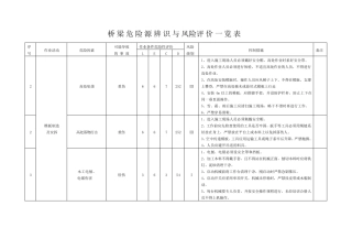 危险源辨识与风险评价一览表