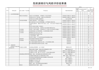危险源辨识与风险评价结果表