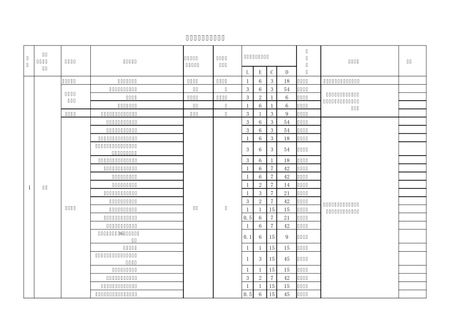 危险源辨识及控制清单_第1页