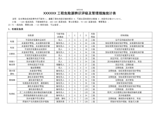 危险源辨识及评价清单(含新冠病毒肺炎危险辨识与控制措施)
