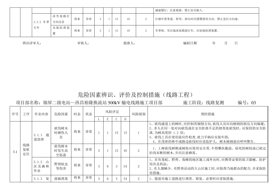 危险源辨识及预控措施(线路工程)_第3页
