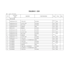 危险源辨识汇总(电气)