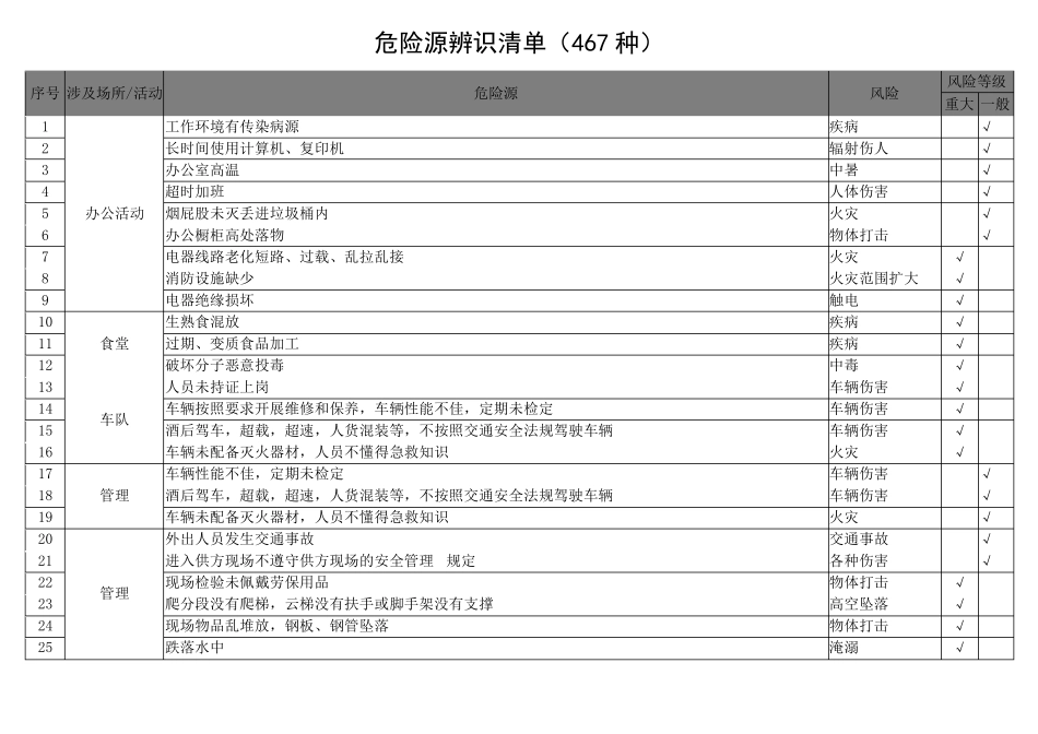 危险源辨识清单(467种)_第1页