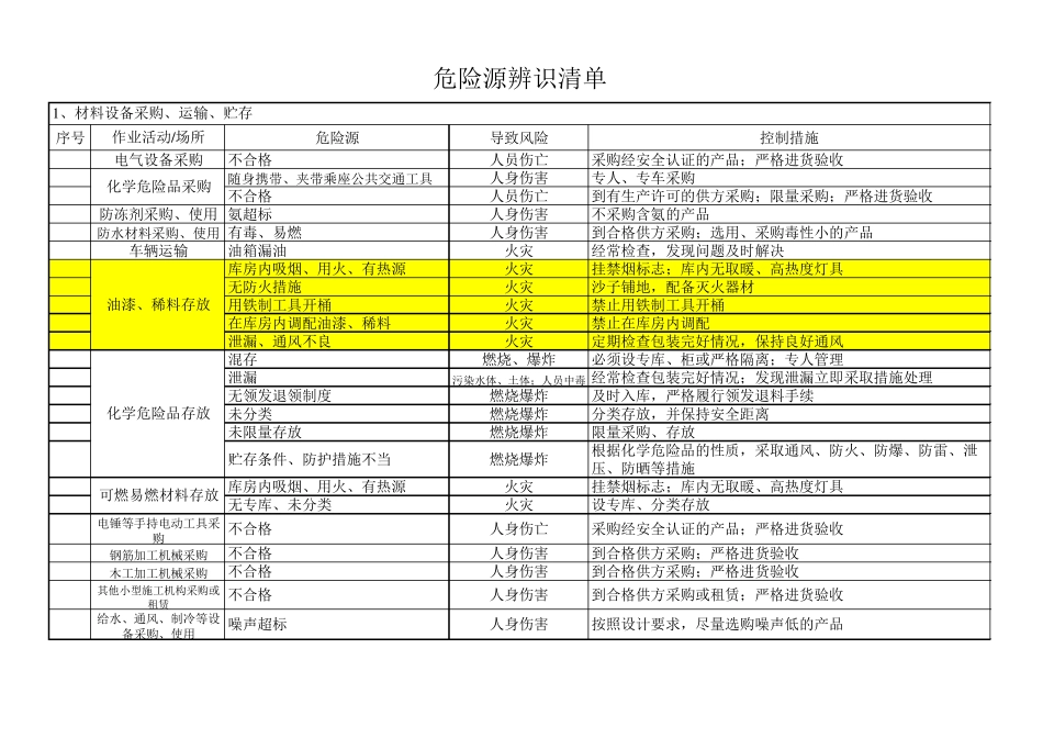 危险源辨识清单_第1页